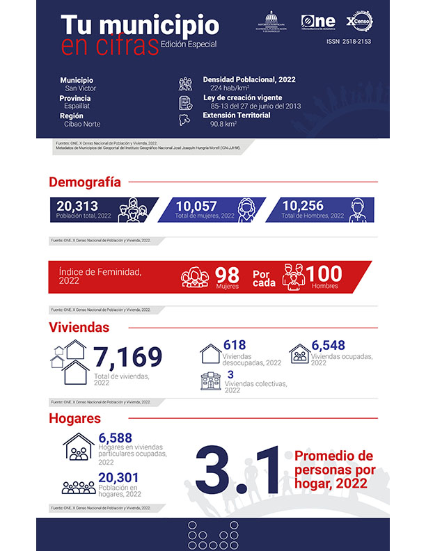 TU MUNICIPIO EN CIFRAS San Víctor