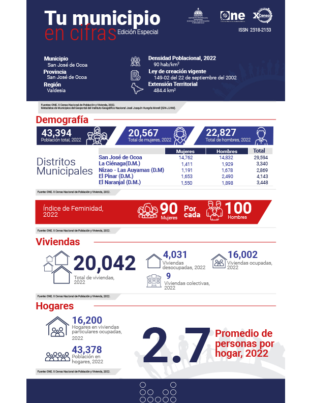 TU MUNICIPIO EN CIFRAS San José de Ocoa