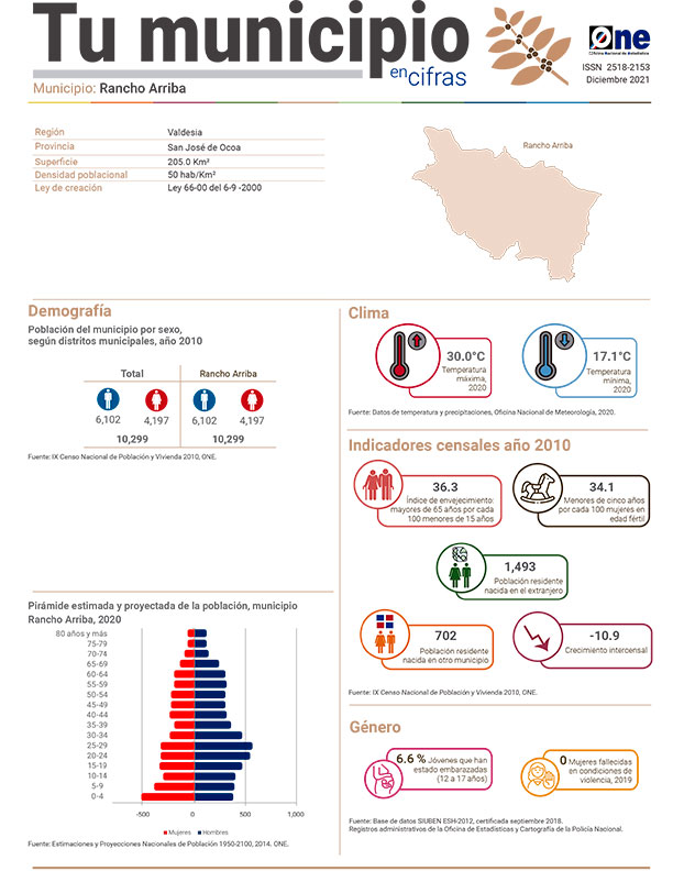Tu municipio en cifras San José de Ocoa: Rancho Arriba 2021