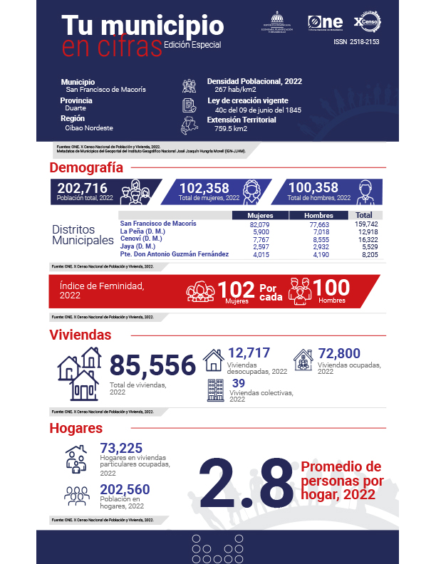 TU MUNICIPIO EN CIFRAS San Francisco de Macorís